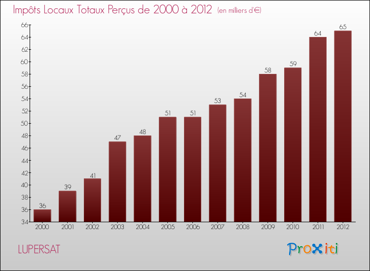 Evolution des Impôts Locaux pour la commune de LUPERSAT de 2000 à 2012 Evolution des Impôts Locaux pour LUPERSAT de 2000 à 2012