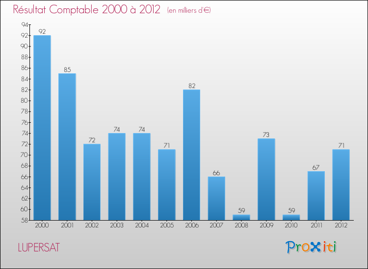 Evolution du résultat comptable pour la commune de LUPERSAT de 2000 à 2012 Evolution du résultat comptable pour LUPERSAT de 2000 à 2012