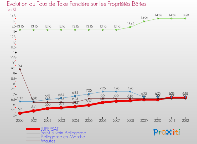 Evolution du taux de la taxe foncière sur le bati pour LUPERSAT et les communes proches de 2000 à 2012 Comparaison des taux de taxe foncière sur le bati pour LUPERSAT et les communes voisines de 2000 à 2012