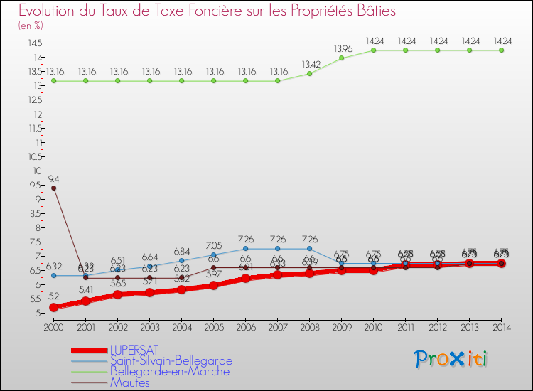 Evolution du taux de la taxe foncière sur le bati pour LUPERSAT et les communes proches de 2000 à 2014 Comparaison des taux de taxe foncière sur le bati pour LUPERSAT et les communes voisines de 2000 à 2014