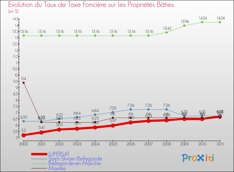 Evolution du taux de la taxe foncière sur le bati pour LUPERSAT et les communes proches Comparaison des taux de taxe foncière sur le bati pour LUPERSAT et les communes voisines