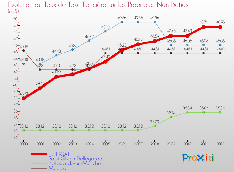 Evolution du taux de la taxe foncière sur les immeubles et terrains non batis pour LUPERSAT et les communes proches de 2000 à 2012 Comparaison des taux de la taxe foncière sur les immeubles et terrains non batis pour LUPERSAT et les communes voisines de 2000 à 2012