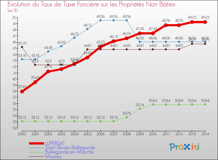 Evolution du taux de la taxe foncière sur les immeubles et terrains non batis pour LUPERSAT et les communes proches de 2000 à 2014 Comparaison des taux de la taxe foncière sur les immeubles et terrains non batis pour LUPERSAT et les communes voisines de 2000 à 2014