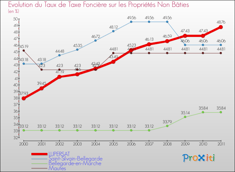 Evolution du taux de la taxe foncière sur les immeubles et terrains non batis pour LUPERSAT et les communes proches Comparaison des taux de la taxe foncière sur les immeubles et terrains non batis pour LUPERSAT et les communes voisines
