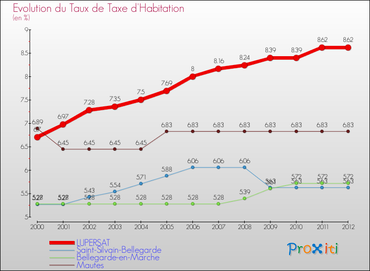 Evolution du taux de la taxe d'habitation pour LUPERSAT et les communes proches Comparaison des taux de la taxe d'habitation pour LUPERSAT et les communes voisines