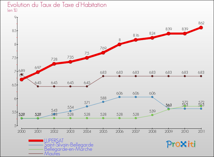 Evolution du taux de la taxe d'habitation pour LUPERSAT et les communes proches Comparaison des taux de la taxe d'habitation pour LUPERSAT et les communes voisines