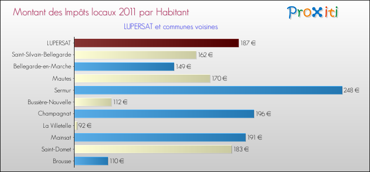 Montant des impôts locaux par Habitant pour LUPERSAT et les communes proches Comparaison des impôts locaux par habitant pour LUPERSAT et les communes voisines