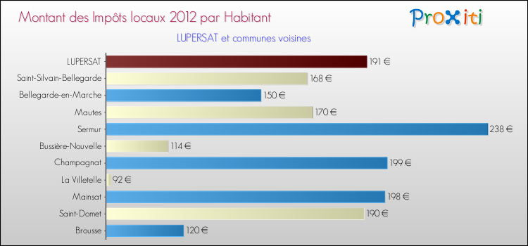 Montant des impôts locaux par Habitant pour LUPERSAT et les communes proches Comparaison des impôts locaux par habitant pour LUPERSAT et les communes voisines