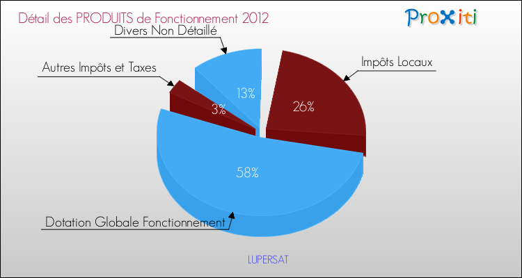 Décomposition du Budget de Fonctionnement 2012 de la commune de LUPERSAT Budget de Fonctionnement 2012 pour la commune de LUPERSAT