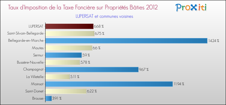 Taux d'imposition de la taxe foncière sur le bati 2012 pour LUPERSAT et les communes proches Comparaison des taux d'imposition de la taxe foncière sur le bati 2012 pour LUPERSAT et les communes voisines