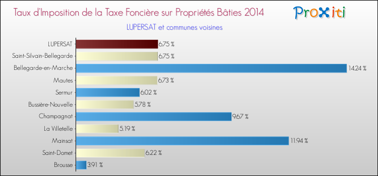 Taux d'imposition de la taxe foncière sur le bati 2014 pour LUPERSAT et les communes proches Comparaison des taux d'imposition de la taxe foncière sur le bati 2014 pour LUPERSAT et les communes voisines
