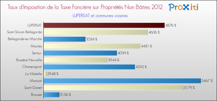 Taux d'imposition de la taxe foncière sur les immeubles et terrains non batis 2012 pour LUPERSAT et les communes proches Comparaison des taux d'imposition de la taxe foncière sur les immeubles et terrains non batis 2012 pour LUPERSAT et les communes voisines