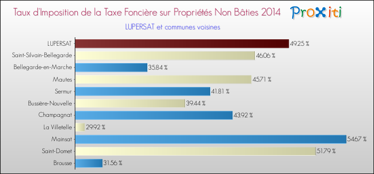 Taux d'imposition de la taxe foncière sur les immeubles et terrains non batis 2014 pour LUPERSAT et les communes proches Comparaison des taux d'imposition de la taxe foncière sur les immeubles et terrains non batis 2014 pour LUPERSAT et les communes voisines