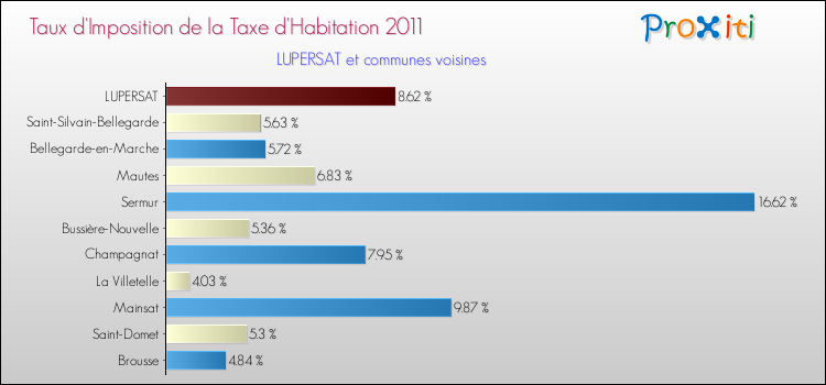 Taux d'imposition de la taxe d'habitation 2011 pour LUPERSAT et les communes proches Comparaison des taux d'imposition de la taxe d'habitation 2011 pour LUPERSAT et les communes voisines