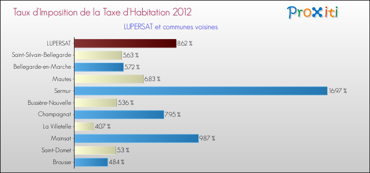 Taux d'imposition de la taxe d'habitation 2012 pour LUPERSAT et les communes proches Comparaison des taux d'imposition de la taxe d'habitation 2012 pour LUPERSAT et les communes voisines