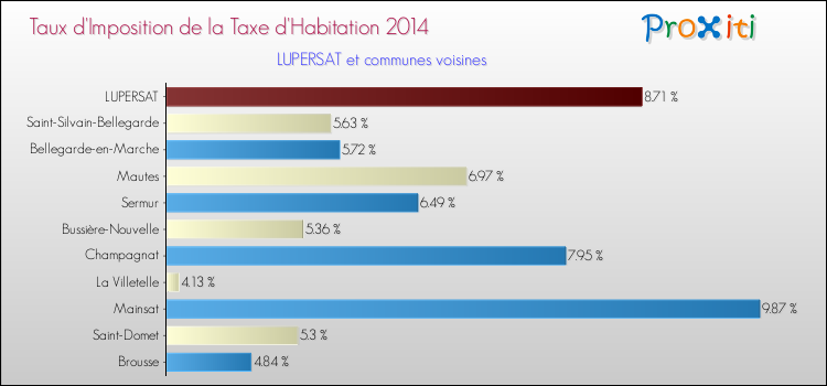 Taux d'imposition de la taxe d'habitation 2014 pour LUPERSAT et les communes proches Comparaison des taux d'imposition de la taxe d'habitation 2014 pour LUPERSAT et les communes voisines