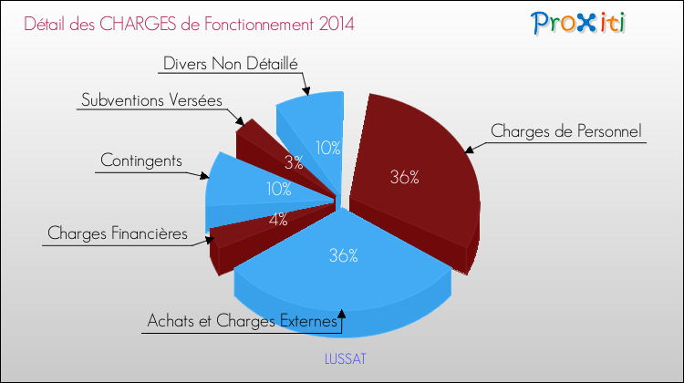 Décomposition des Charges de Fonctionnement 2014 de la commune de LUSSAT Charges de Fonctionnement 2014 pour la commune de LUSSAT