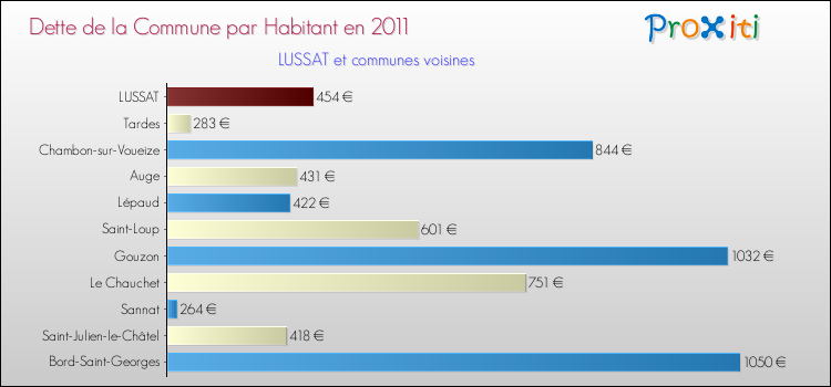 Dette par habitant de la commune en 2011 pour LUSSAT et les communes proches Comparaison de la dette par habitant de la commune en 2011 pour LUSSAT et les communes voisines