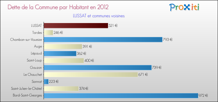 Dette par habitant de la commune en 2012 pour LUSSAT et les communes proches Comparaison de la dette par habitant de la commune en 2012 pour LUSSAT et les communes voisines