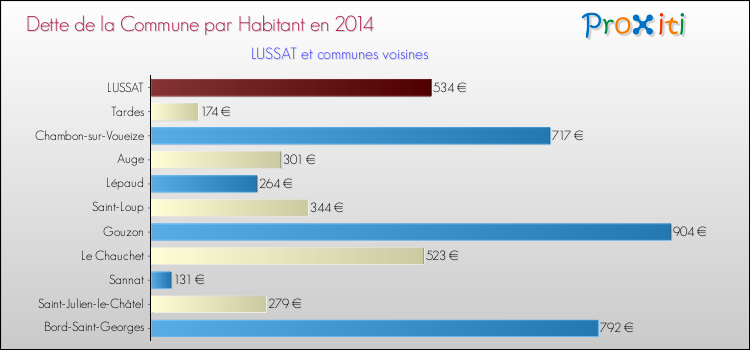 Dette par habitant de la commune en 2014 pour LUSSAT et les communes proches Comparaison de la dette par habitant de la commune en 2014 pour LUSSAT et les communes voisines