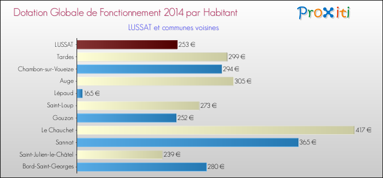 Montant des dotations globales de fonctionnement DGF par Habitant pour LUSSAT et les communes proches en 2014. Comparaison des des dotations globales de fonctionnement DGF par habitant pour LUSSAT et les communes voisines en 2014.