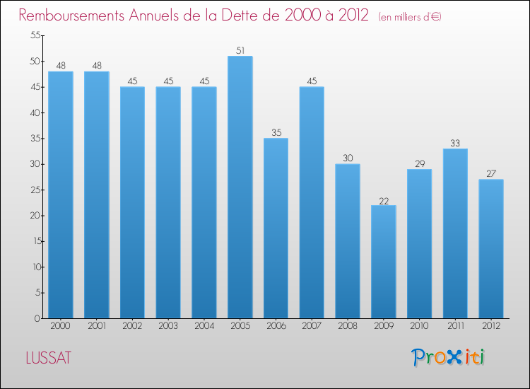 Evolution de l'annuité de la dette pour la commune de LUSSAT de 2000 à 2012 Annuités de la dette pour LUSSAT de 2000 à 2012