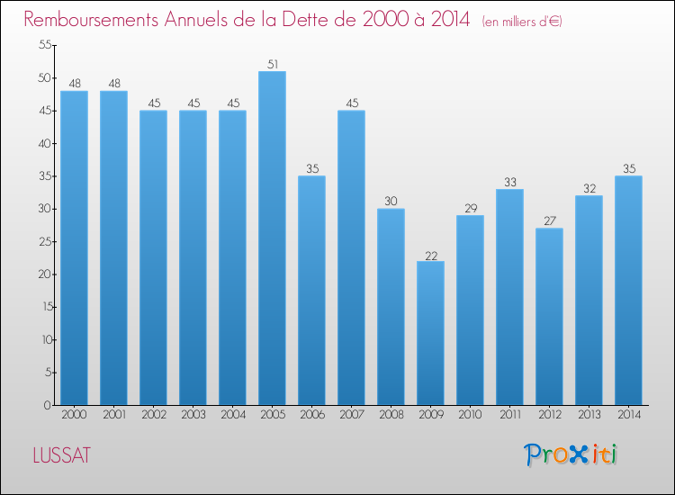 Evolution de l'annuité de la dette pour la commune de LUSSAT de 2000 à 2014 Annuités de la dette pour LUSSAT de 2000 à 2014