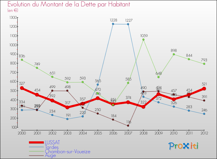 Evolution de la dette par habitant pour la commune de LUSSAT et les communes proches de 2000 à 2012 Comparaison de la dette par habitant pour LUSSAT et les communes voisines de 2000 à 2012