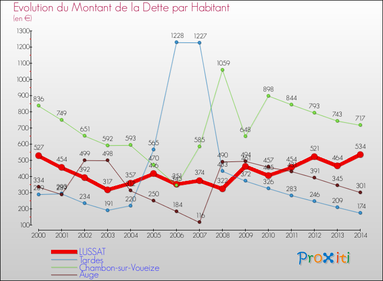 Evolution de la dette par habitant pour la commune de LUSSAT et les communes proches de 2000 à 2014 Comparaison de la dette par habitant pour LUSSAT et les communes voisines de 2000 à 2014