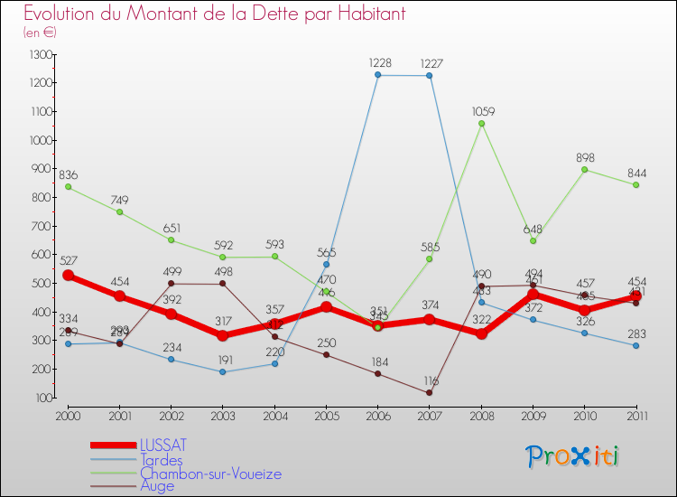Evolution de la dette par habitant pour la commune de LUSSAT et les communes proches Comparaison de la dette par habitant pour LUSSAT et les communes voisines