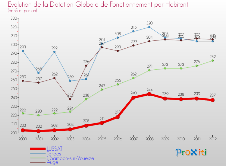 Evolution et montant de la dotation globale de fonctionnement par Habitant pour LUSSAT et les communes proches Comparaison des dotations globales de fonctionnement par habitant pour LUSSAT et les communes voisines