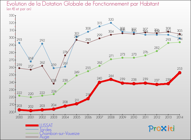 Evolution et montant de la dotation globale de fonctionnement par Habitant pour LUSSAT et les communes proches de 2000 à 2014. Comparaison des dotations globales de fonctionnement par habitant pour LUSSAT et les communes voisines de 2000 à 2014.