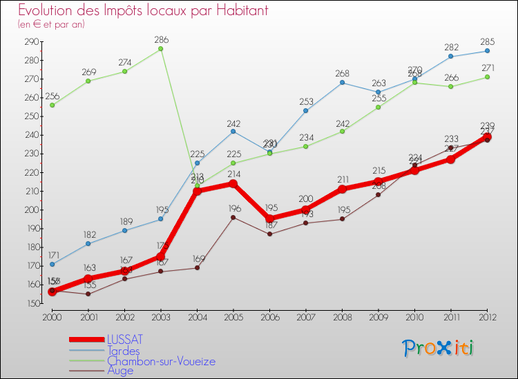 Evolution et montant des impôts locaux par Habitant pour LUSSAT et les communes proches Comparaison des impôts locaux par habitant pour LUSSAT et les communes voisines