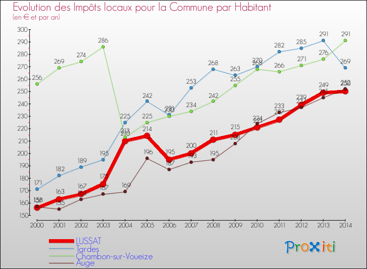 Evolution et montant des impôts locaux par Habitant pour LUSSAT et les communes proches de 2000 à 2014 Comparaison des impôts locaux par habitant pour LUSSAT et les communes voisines de 2000 à 2014