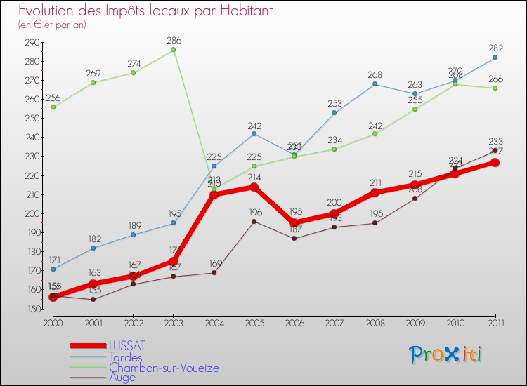 Evolution et montant des impôts locaux par Habitant pour LUSSAT et les communes proches Comparaison des impôts locaux par habitant pour LUSSAT et les communes voisines