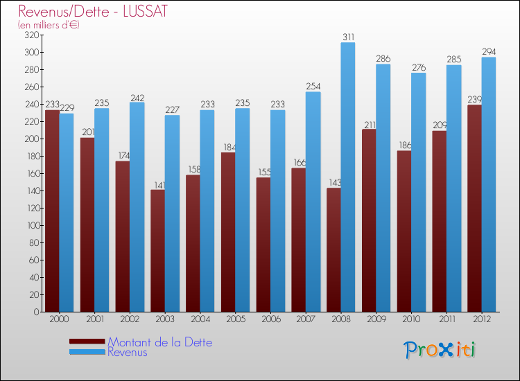 Evolution comparée de la dette et des revenus pour la commune de LUSSAT de 2000 à 2012 Comparaison de la dette et des revenus pour LUSSAT de 2000 à 2012