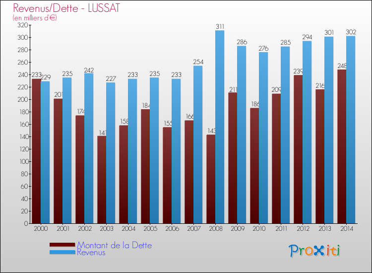 Evolution comparée de la dette et des revenus pour la commune de LUSSAT de 2000 à 2014 Comparaison de la dette et des revenus pour LUSSAT de 2000 à 2014