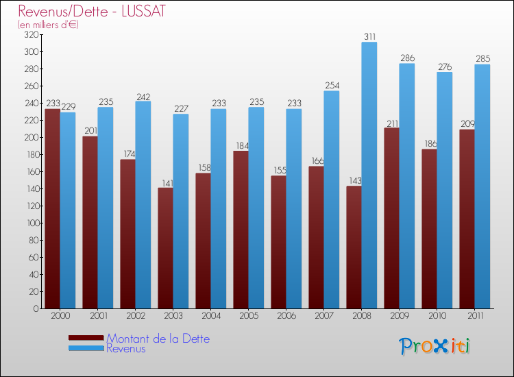 Evolution comparée de la dette et des revenus pour la commune de LUSSAT de 2000 à 2011 Comparaison de la dette et des revenus pour LUSSAT de 2000 à 2011