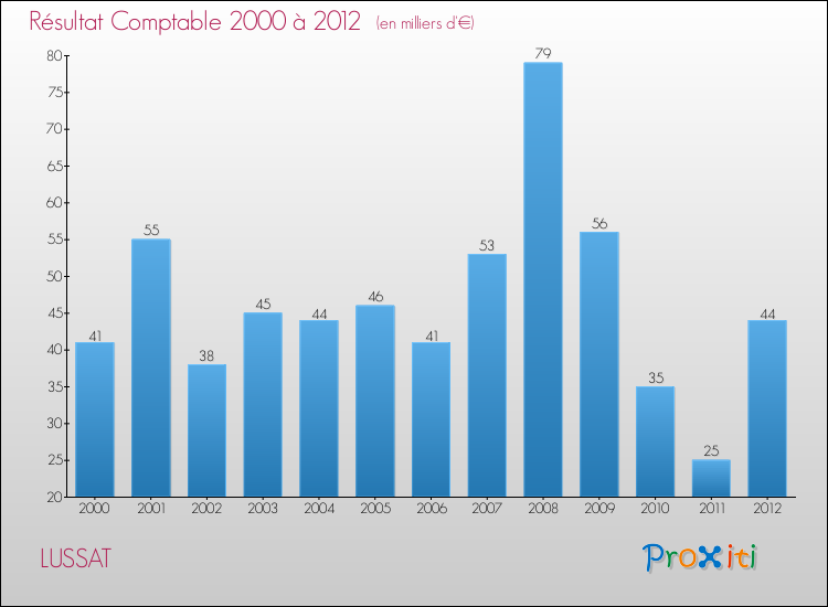 Evolution du résultat comptable pour la commune de LUSSAT de 2000 à 2012 Evolution du résultat comptable pour LUSSAT de 2000 à 2012