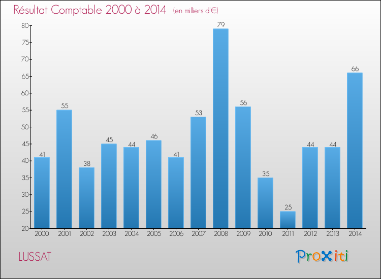 Evolution du résultat comptable pour la commune de LUSSAT de 2000 à 2014 Evolution du résultat comptable pour LUSSAT de 2000 à 2014