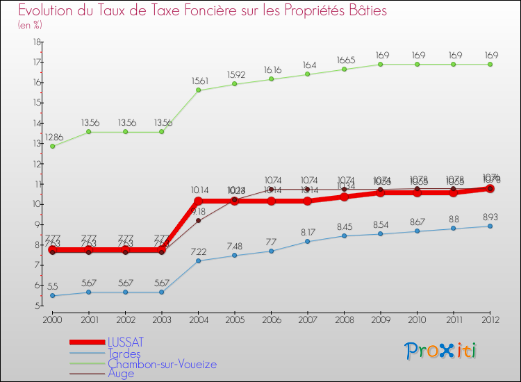 Evolution du taux de la taxe foncière sur le bati pour LUSSAT et les communes proches de 2000 à 2012 Comparaison des taux de taxe foncière sur le bati pour LUSSAT et les communes voisines de 2000 à 2012