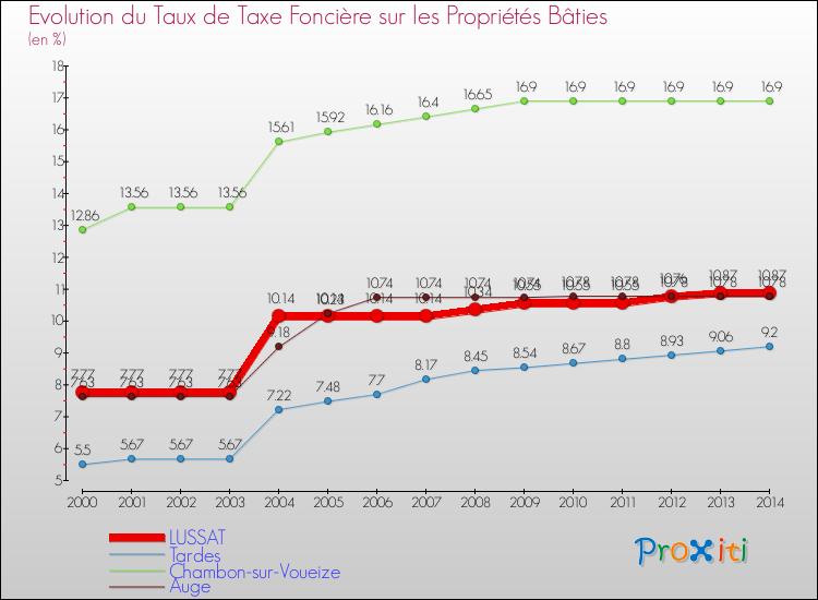 Evolution du taux de la taxe foncière sur le bati pour LUSSAT et les communes proches de 2000 à 2014 Comparaison des taux de taxe foncière sur le bati pour LUSSAT et les communes voisines de 2000 à 2014