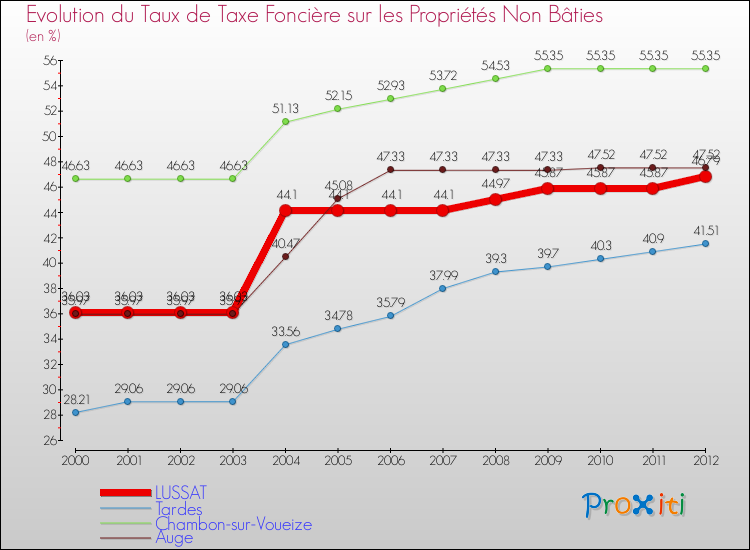 Evolution du taux de la taxe foncière sur les immeubles et terrains non batis pour LUSSAT et les communes proches de 2000 à 2012 Comparaison des taux de la taxe foncière sur les immeubles et terrains non batis pour LUSSAT et les communes voisines de 2000 à 2012