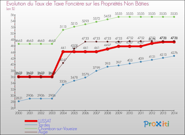 Evolution du taux de la taxe foncière sur les immeubles et terrains non batis pour LUSSAT et les communes proches de 2000 à 2014 Comparaison des taux de la taxe foncière sur les immeubles et terrains non batis pour LUSSAT et les communes voisines de 2000 à 2014
