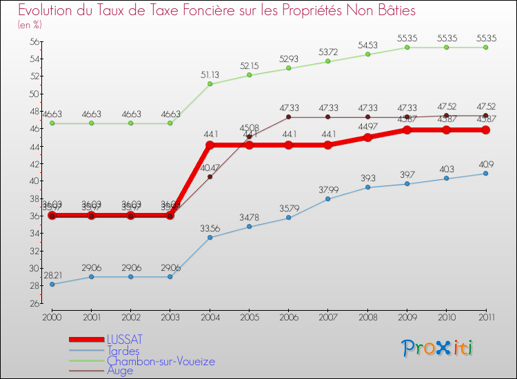 Evolution du taux de la taxe foncière sur les immeubles et terrains non batis pour LUSSAT et les communes proches Comparaison des taux de la taxe foncière sur les immeubles et terrains non batis pour LUSSAT et les communes voisines
