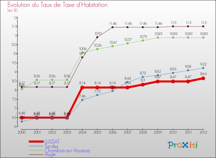 Evolution du taux de la taxe d'habitation pour LUSSAT et les communes proches Comparaison des taux de la taxe d'habitation pour LUSSAT et les communes voisines