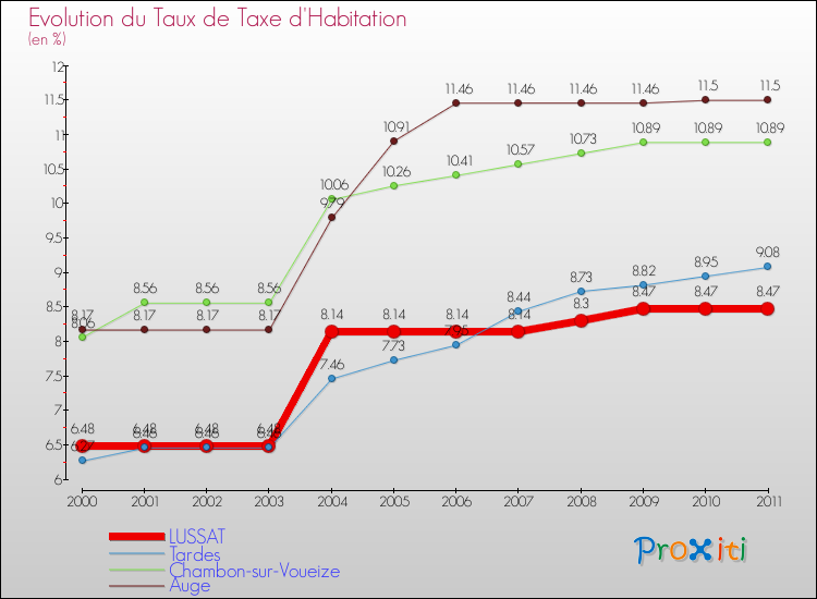 Evolution du taux de la taxe d'habitation pour LUSSAT et les communes proches Comparaison des taux de la taxe d'habitation pour LUSSAT et les communes voisines