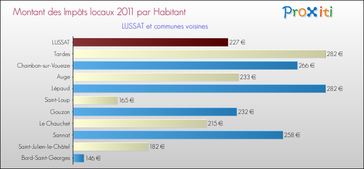 Montant des impôts locaux par Habitant pour LUSSAT et les communes proches Comparaison des impôts locaux par habitant pour LUSSAT et les communes voisines