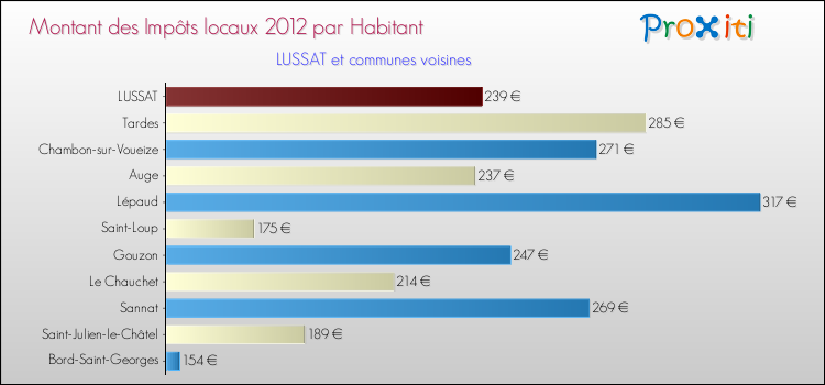 Montant des impôts locaux par Habitant pour LUSSAT et les communes proches Comparaison des impôts locaux par habitant pour LUSSAT et les communes voisines