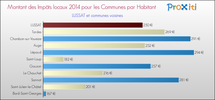 Montant des impôts locaux par Habitant pour LUSSAT et les communes proches en 2014 Comparaison des impôts locaux par habitant pour LUSSAT et les communes voisines en 2014